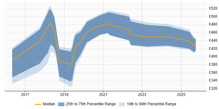 Contractor daily rate distribution trend for jobs in the Midlands citing Alteryx