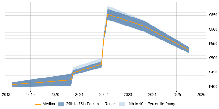 Contractor daily rate distribution trend for jobs in the Midlands citing Amazon Cognito