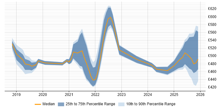 Contractor daily rate distribution trend for jobs in the Midlands citing Amazon EKS