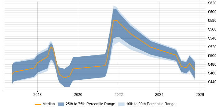 Contractor daily rate distribution trend for jobs in the Midlands citing Amazon EMR