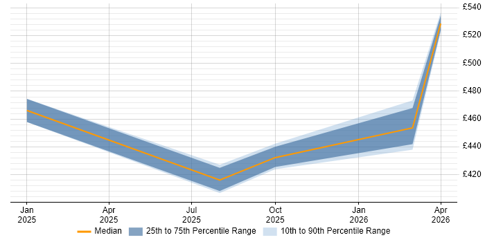 Contractor daily rate distribution trend for jobs in the Midlands citing Amazon OpenSearch