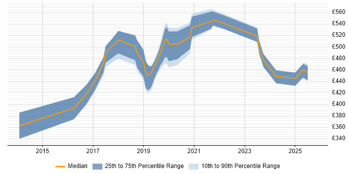 Contractor daily rate distribution trend for jobs in the Midlands citing Amazon SQS