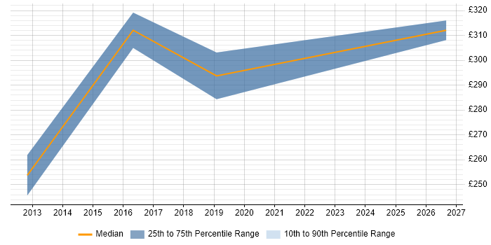 Contractor daily rate distribution trend for jobs in the Midlands citing Analogue Electronics