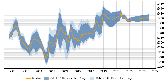 Contractor daily rate distribution trend for Analyst Developer job vacancies in the Midlands