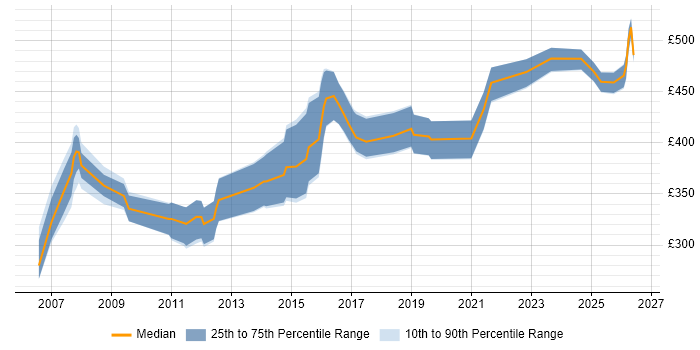 Contractor daily rate distribution trend for jobs in the Midlands citing Analytical Modelling