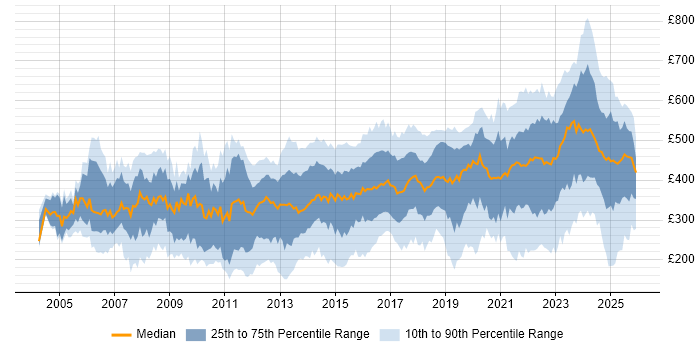 Contractor daily rate distribution trend for jobs in the Midlands citing Analytical Skills