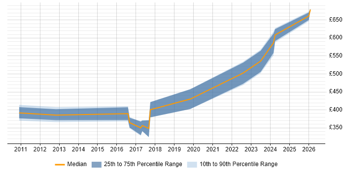 Contractor daily rate distribution trend for Analytics Developer job vacancies in the Midlands