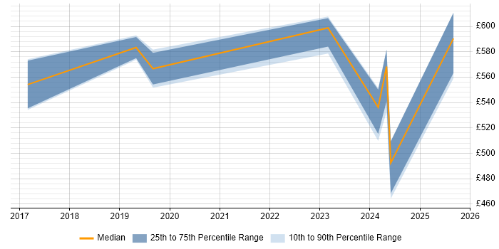 Contractor daily rate distribution trend for jobs in the Midlands citing Anaplan