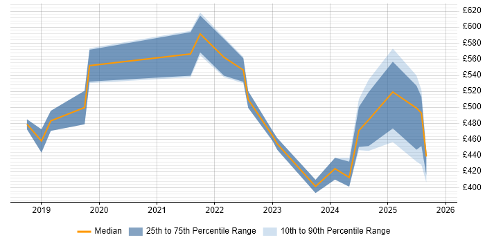 Contractor daily rate distribution trend for jobs in the Midlands citing Apache Airflow