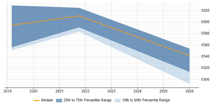 Contractor daily rate distribution trend for jobs in the Midlands citing Apache Beam