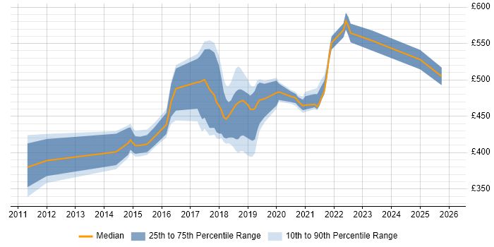 Contractor daily rate distribution trend for jobs in the Midlands citing Apache Camel