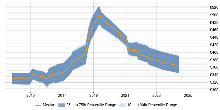 Contractor daily rate distribution trend for jobs in the Midlands citing Apache Cordova Contractor daily rate distribution trend for jobs in the Midlands citing Apache Cordova