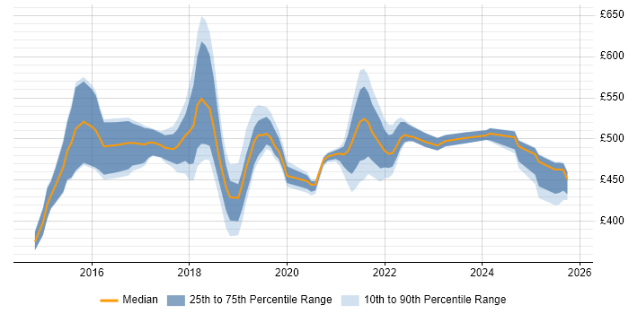 Contractor daily rate distribution trend for jobs in the Midlands citing Apache Hive