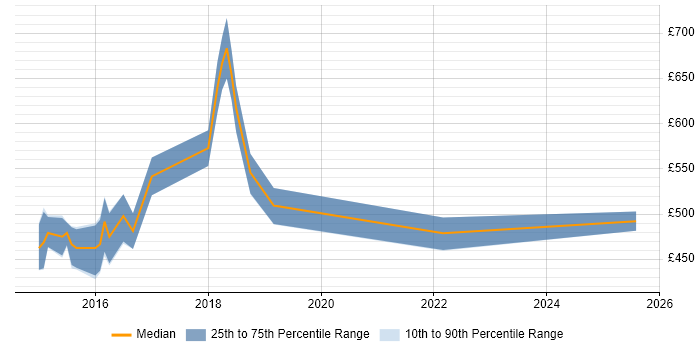Contractor daily rate distribution trend for jobs in the Midlands citing Apache Pig Contractor daily rate distribution trend for jobs in the Midlands citing Apache Pig