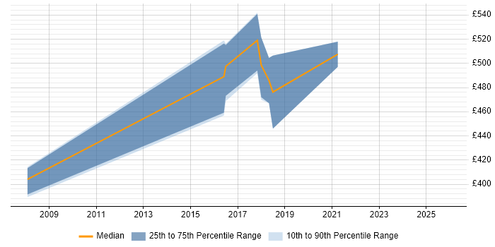 Contractor daily rate distribution trend for jobs in the Midlands citing Apache ServiceMix