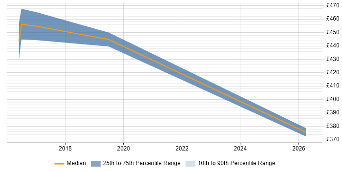 Contractor daily rate distribution trend for Apache Spark Developer job vacancies in the Midlands