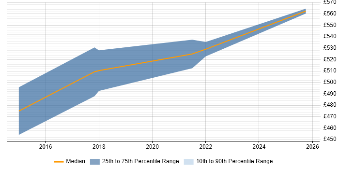 Contractor daily rate distribution trend for jobs in the Midlands citing Apache Synapse