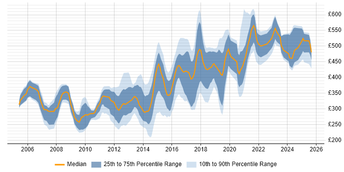 Contractor daily rate distribution trend for jobs in the Midlands citing Apache Contractor daily rate distribution trend for jobs in the Midlands citing Apache