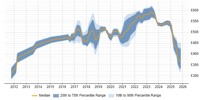 Contractor daily rate distribution trend for jobs in the Midlands citing API Design