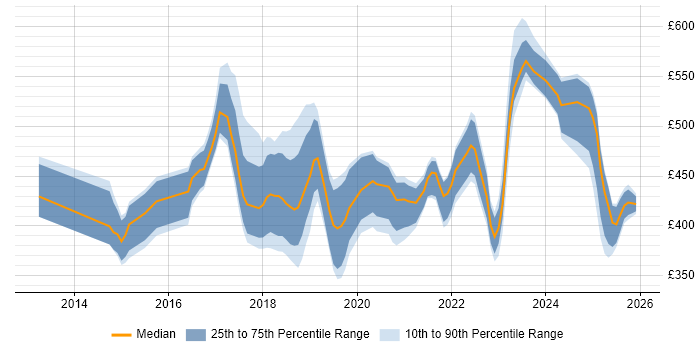 Contractor daily rate distribution trend for jobs in the Midlands citing API Development