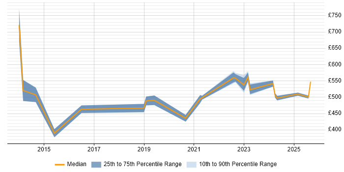 Contractor daily rate distribution trend for jobs in the Midlands citing APMG Contractor daily rate distribution trend for jobs in the Midlands citing APMG