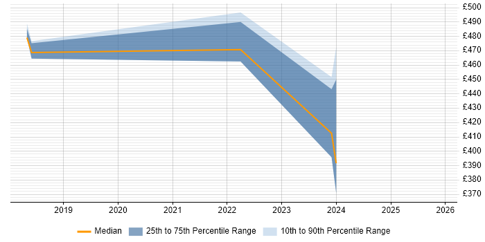 Contractor daily rate distribution trend for jobs in the Midlands citing Apollo GraphQL