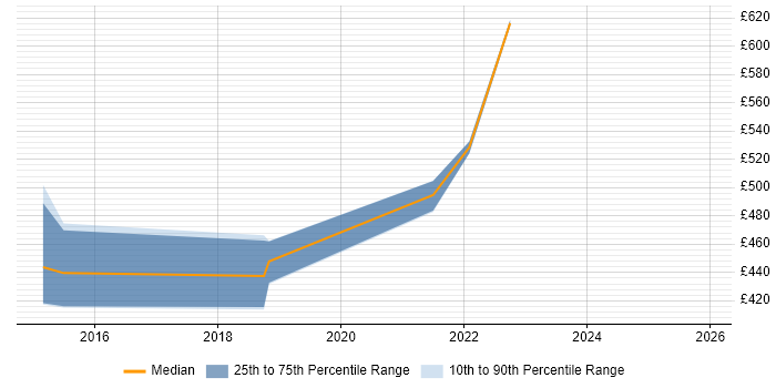 Contractor daily rate distribution trend for jobs in the Midlands citing Application Performance Management