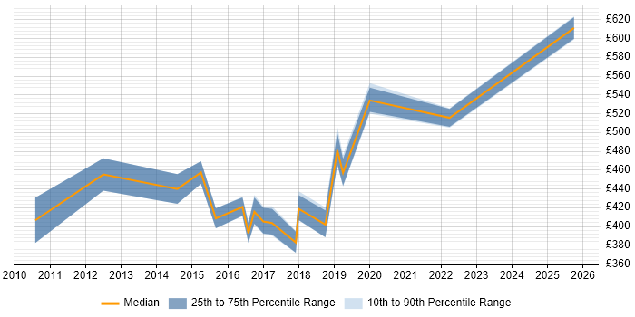 Contractor daily rate distribution trend for jobs in the Midlands citing Application Rationalisation