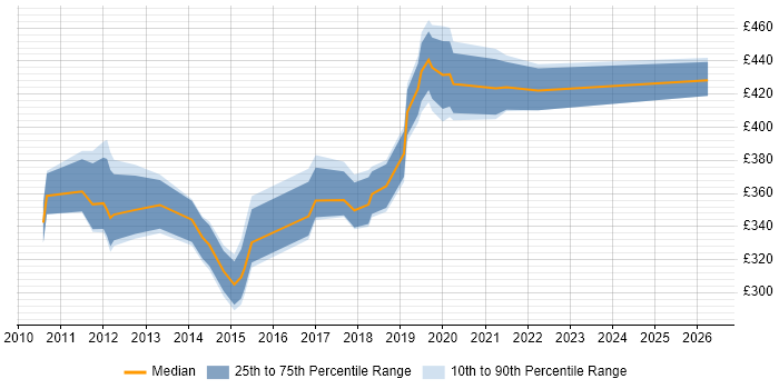 Contractor daily rate distribution trend for jobs in the Midlands citing Application Virtualisation