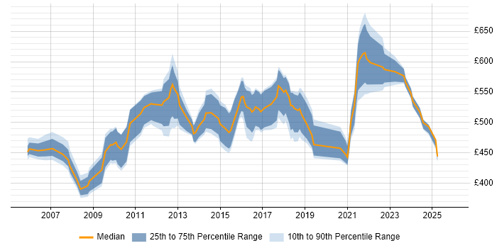Contractor daily rate distribution trend for Applications Architect job vacancies in the Midlands