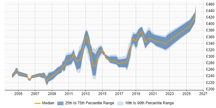 Contractor daily rate distribution trend for Applications Packager job vacancies in the Midlands