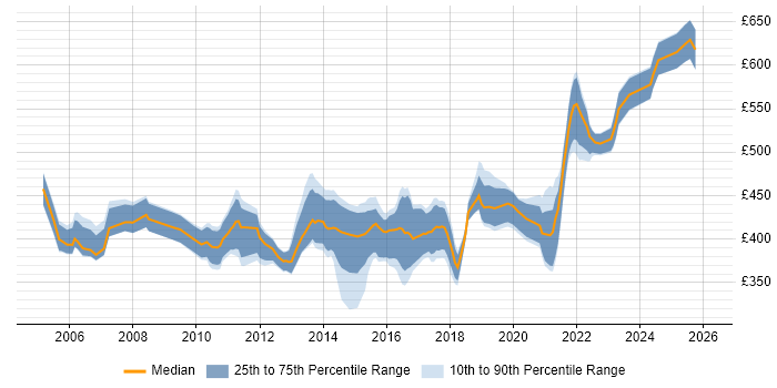 Contractor daily rate distribution trend for Applications Project Manager job vacancies in the Midlands