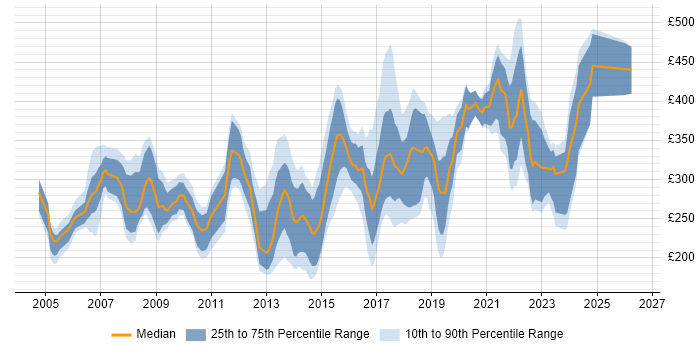 Contractor daily rate distribution trend for Applications Support job vacancies in the Midlands