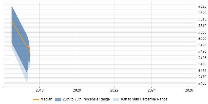 Contractor daily rate distribution trend for jobs in the Midlands citing AppScan