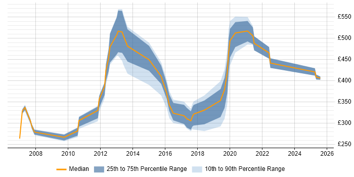 Contractor daily rate distribution trend for jobs in the Midlands citing ArcGIS Contractor daily rate distribution trend for jobs in the Midlands citing ArcGIS