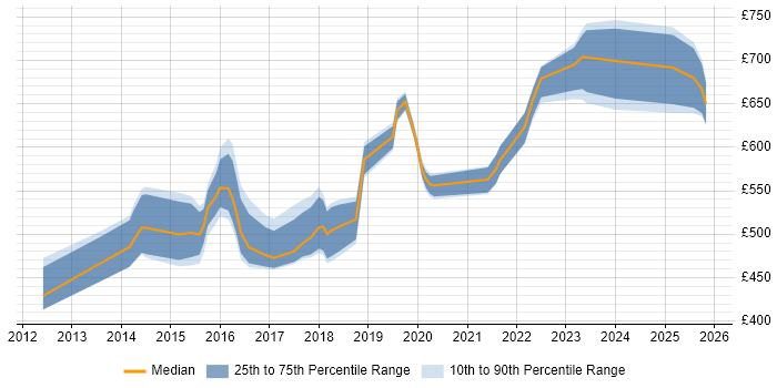 Contractor daily rate distribution trend for jobs in the Midlands citing ArchiMate