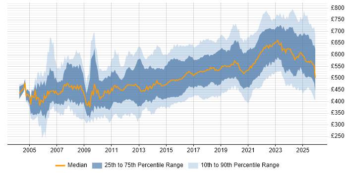 Contractor daily rate distribution trend for Architect job vacancies in the Midlands