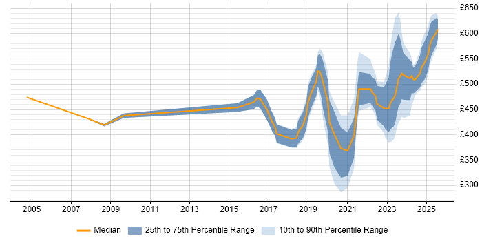 Contractor daily rate distribution trend for jobs in the Midlands citing Ariba