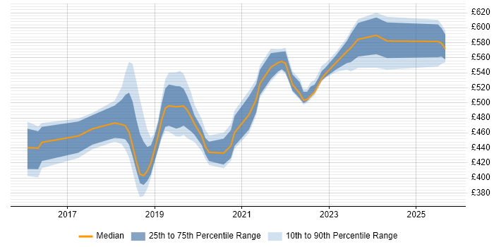 Contractor daily rate distribution trend for jobs in the Midlands citing Artifactory