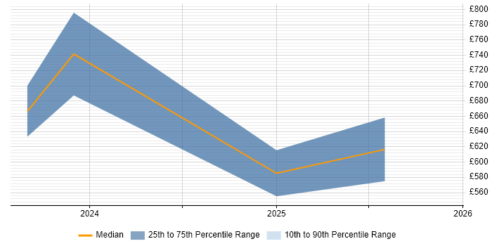 Contractor daily rate distribution trend for Artificial Intelligence Architect job vacancies in the Midlands