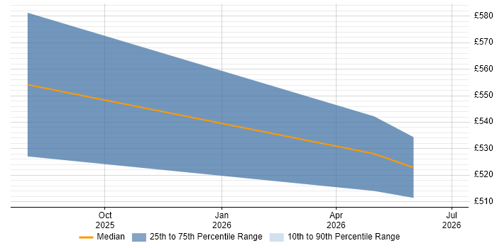 Contractor daily rate distribution trend for Artificial Intelligence Specialist job vacancies in the Midlands