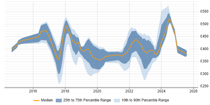 Contractor daily rate distribution trend for jobs in the Midlands citing Aruba