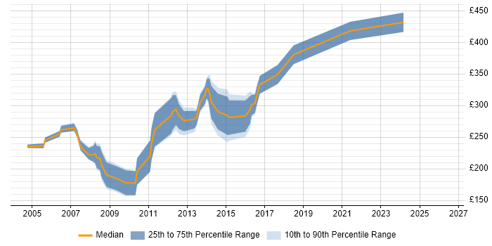 Contractor daily rate distribution trend for ASP Developer job vacancies in the Midlands