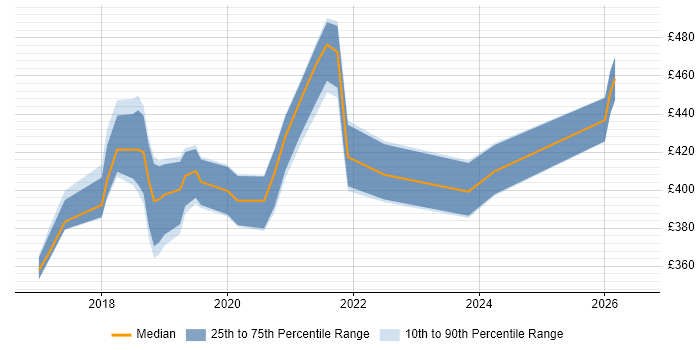Contractor daily rate distribution trend for jobs in the Midlands citing ASP.NET Core