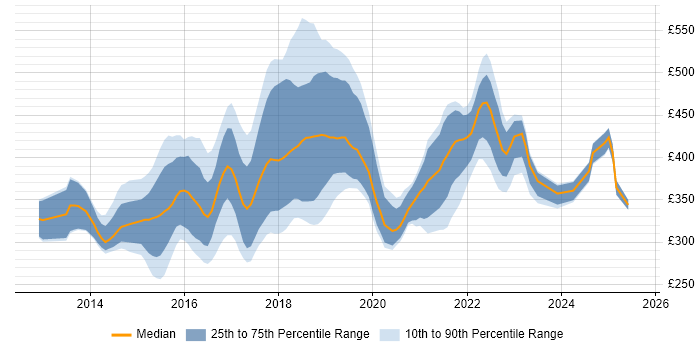 Contractor daily rate distribution trend for jobs in the Midlands citing ASP.NET Web API Contractor daily rate distribution trend for jobs in the Midlands citing ASP.NET Web API