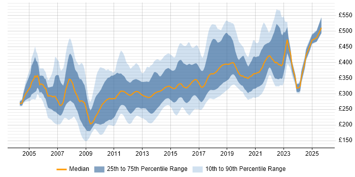 Contractor daily rate distribution trend for jobs in the Midlands citing ASP.NET