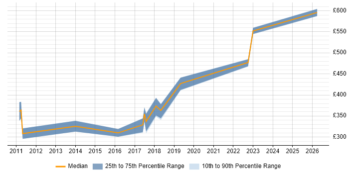 Contractor daily rate distribution trend for Asset and Configuration Manager job vacancies in the Midlands