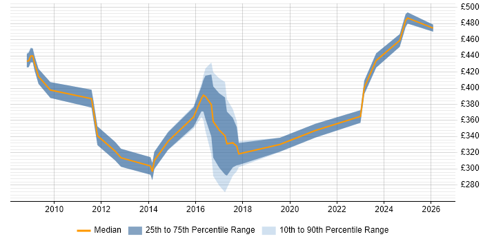 Contractor daily rate distribution trend for Asset Management Analyst job vacancies in the Midlands