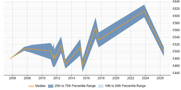 Contractor daily rate distribution trend for Asset Management Consultant job vacancies in the Midlands