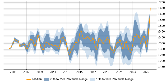Contractor daily rate distribution trend for jobs in the Midlands citing Asset Management